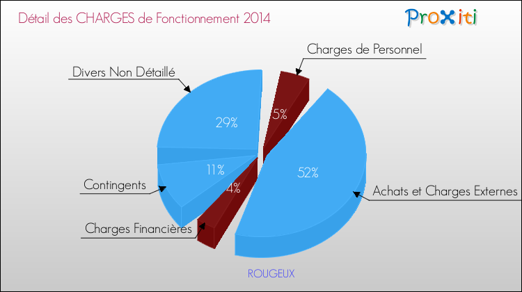 Décomposition des Charges de Fonctionnement 2014 de la commune de ROUGEUX Charges de Fonctionnement 2014 pour la commune de ROUGEUX