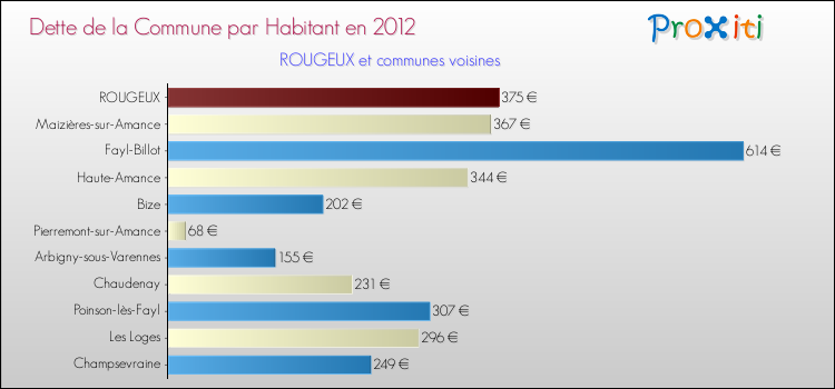 Dette par habitant de la commune en 2012 pour ROUGEUX et les communes proches Comparaison de la dette par habitant de la commune en 2012 pour ROUGEUX et les communes voisines