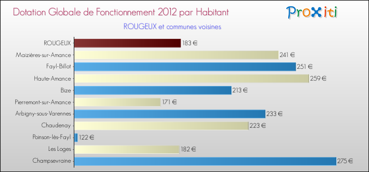 Montant des dotations globales de fonctionnement DGF par Habitant pour ROUGEUX et les communes proches Comparaison des des dotations globales de fonctionnement DGF par habitant pour ROUGEUX et les communes voisines