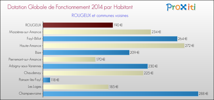Montant des dotations globales de fonctionnement DGF par Habitant pour ROUGEUX et les communes proches en 2014. Comparaison des des dotations globales de fonctionnement DGF par habitant pour ROUGEUX et les communes voisines en 2014.