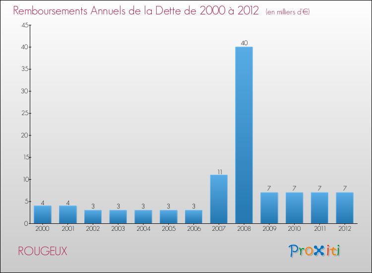 Evolution de l'annuité de la dette pour la commune de ROUGEUX de 2000 à 2012 Annuités de la dette pour ROUGEUX de 2000 à 2012