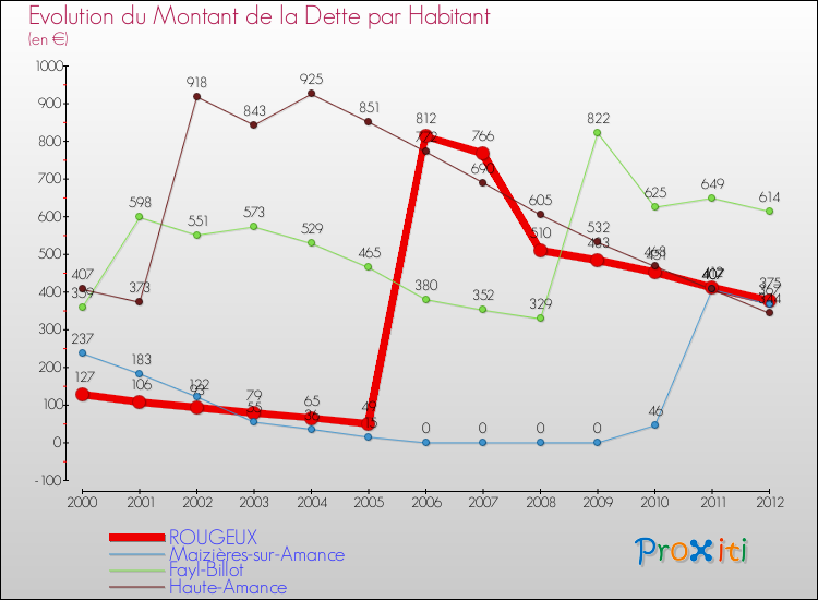 Evolution de la dette par habitant pour la commune de ROUGEUX et les communes proches de 2000 à 2012 Comparaison de la dette par habitant pour ROUGEUX et les communes voisines de 2000 à 2012