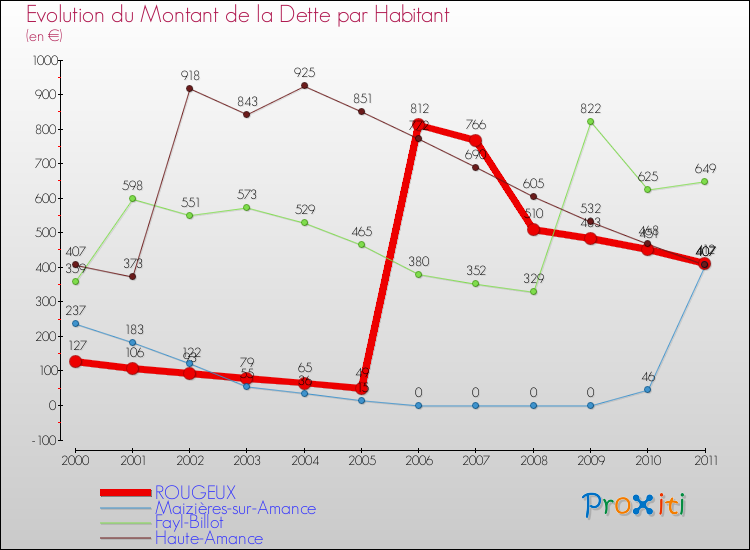Evolution de la dette par habitant pour la commune de ROUGEUX et les communes proches Comparaison de la dette par habitant pour ROUGEUX et les communes voisines