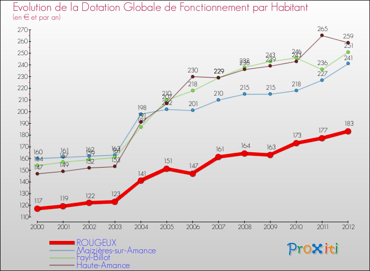 Evolution et montant de la dotation globale de fonctionnement par Habitant pour ROUGEUX et les communes proches Comparaison des dotations globales de fonctionnement par habitant pour ROUGEUX et les communes voisines
