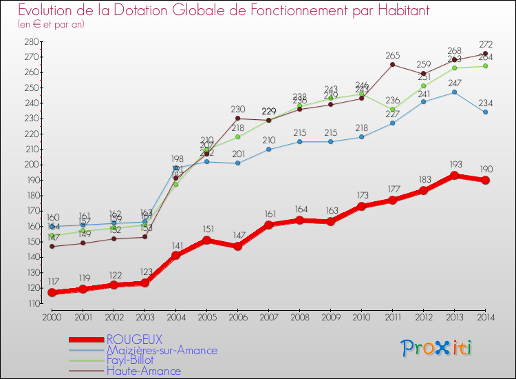 Evolution et montant de la dotation globale de fonctionnement par Habitant pour ROUGEUX et les communes proches de 2000 à 2014. Comparaison des dotations globales de fonctionnement par habitant pour ROUGEUX et les communes voisines de 2000 à 2014.