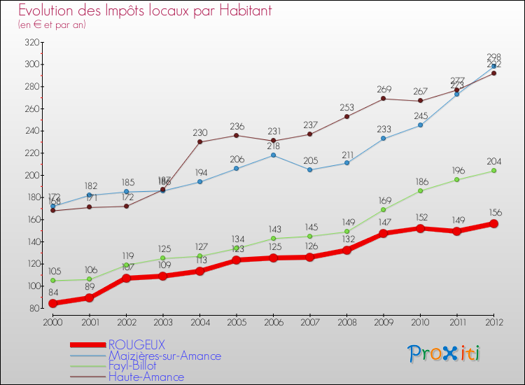 Evolution et montant des impôts locaux par Habitant pour ROUGEUX et les communes proches Comparaison des impôts locaux par habitant pour ROUGEUX et les communes voisines