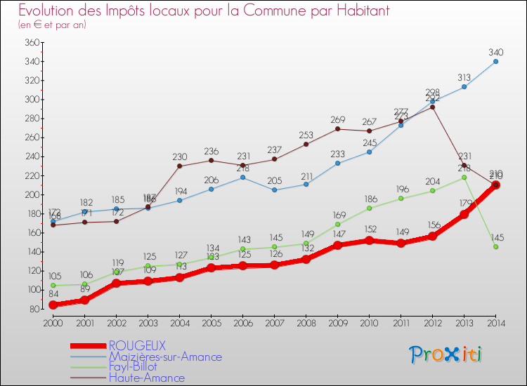 Evolution et montant des impôts locaux par Habitant pour ROUGEUX et les communes proches de 2000 à 2014 Comparaison des impôts locaux par habitant pour ROUGEUX et les communes voisines de 2000 à 2014