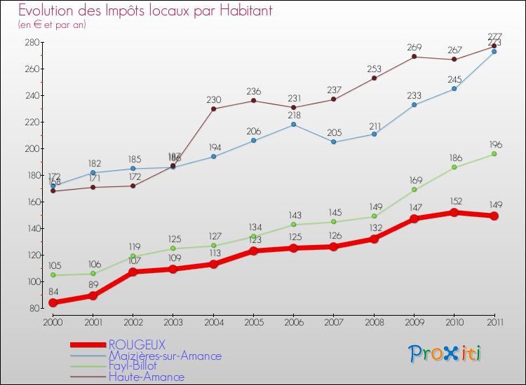 Evolution et montant des impôts locaux par Habitant pour ROUGEUX et les communes proches Comparaison des impôts locaux par habitant pour ROUGEUX et les communes voisines
