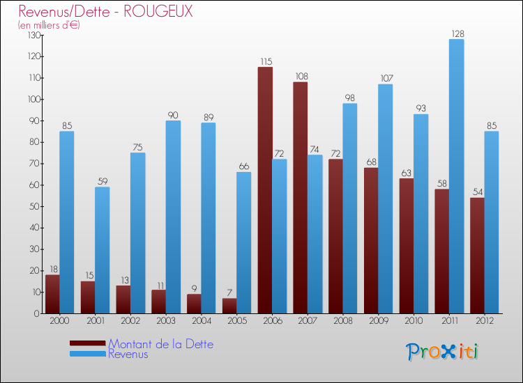 Evolution comparée de la dette et des revenus pour la commune de ROUGEUX de 2000 à 2012 Comparaison de la dette et des revenus pour ROUGEUX de 2000 à 2012