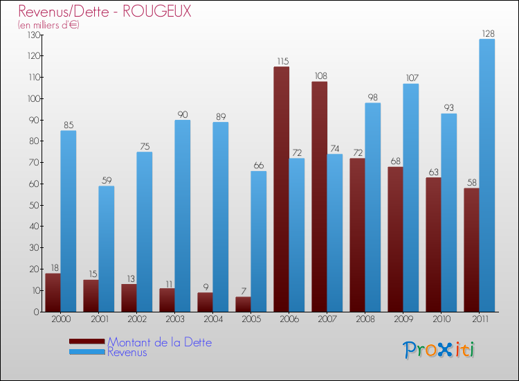 Evolution comparée de la dette et des revenus pour la commune de ROUGEUX de 2000 à 2011 Comparaison de la dette et des revenus pour ROUGEUX de 2000 à 2011