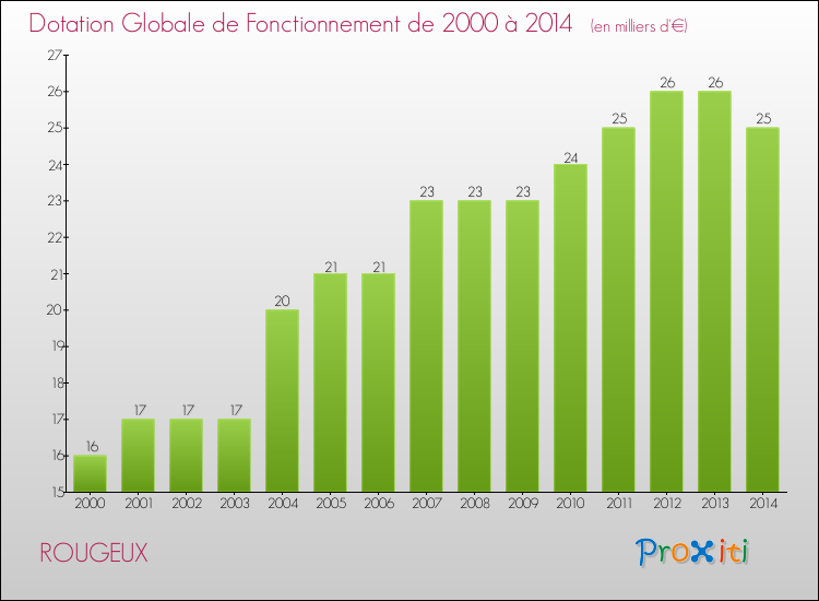 Evolution du montant de la Dotation Globale de Fonctionnement pour la commune de ROUGEUX de 2000 à 2014 Evolution du montant de la Dotation Globale de Fonctionnement pour ROUGEUX de 2000 à 2014