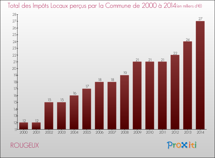 Evolution des Impôts Locaux pour la commune de ROUGEUX de 2000 à 2014 Evolution des Impôts Locaux pour ROUGEUX de 2000 à 2014