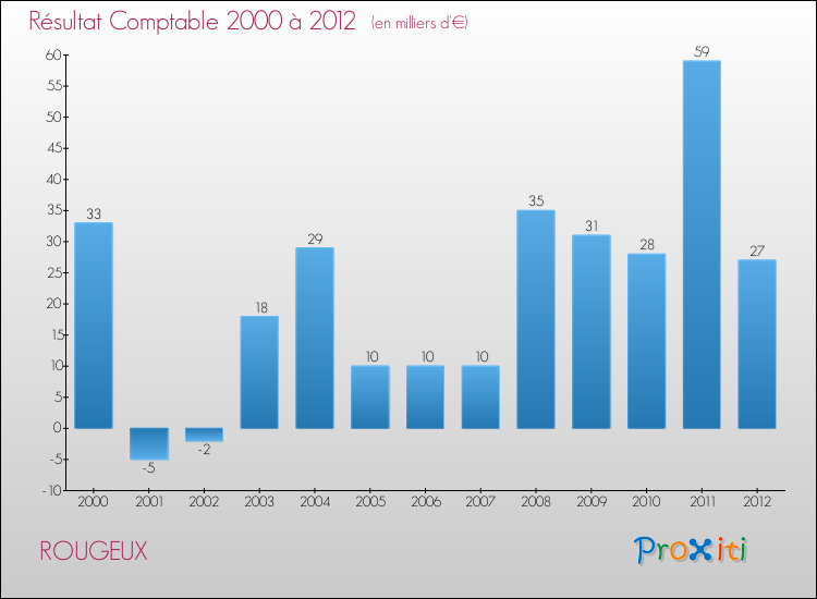 Evolution du résultat comptable pour la commune de ROUGEUX de 2000 à 2012 Evolution du résultat comptable pour ROUGEUX de 2000 à 2012