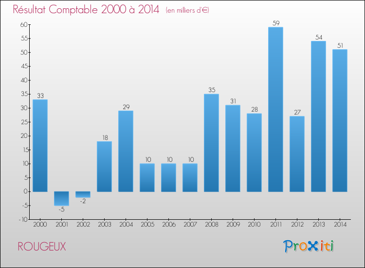 Evolution du résultat comptable pour la commune de ROUGEUX de 2000 à 2014 Evolution du résultat comptable pour ROUGEUX de 2000 à 2014
