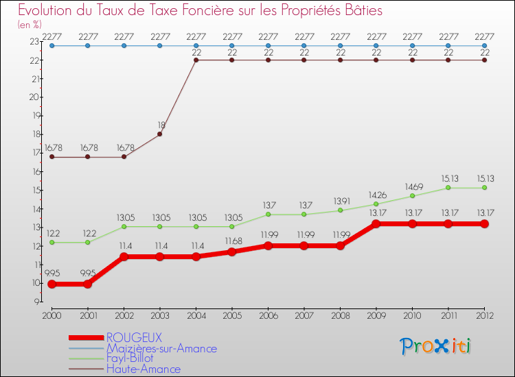 Evolution du taux de la taxe foncière sur le bati pour ROUGEUX et les communes proches de 2000 à 2012 Comparaison des taux de taxe foncière sur le bati pour ROUGEUX et les communes voisines de 2000 à 2012