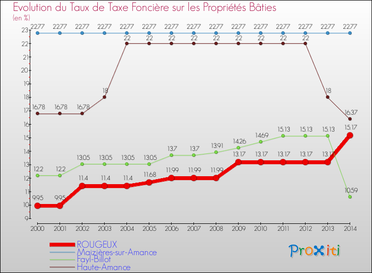Evolution du taux de la taxe foncière sur le bati pour ROUGEUX et les communes proches de 2000 à 2014 Comparaison des taux de taxe foncière sur le bati pour ROUGEUX et les communes voisines de 2000 à 2014
