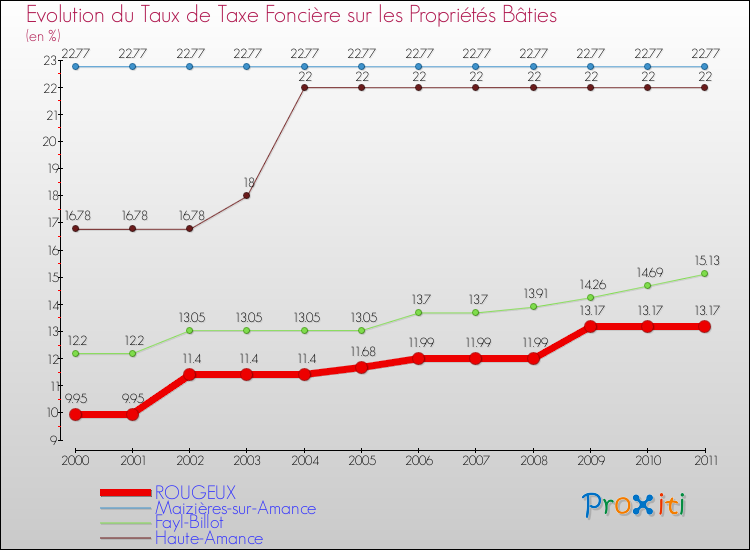 Evolution du taux de la taxe foncière sur le bati pour ROUGEUX et les communes proches Comparaison des taux de taxe foncière sur le bati pour ROUGEUX et les communes voisines