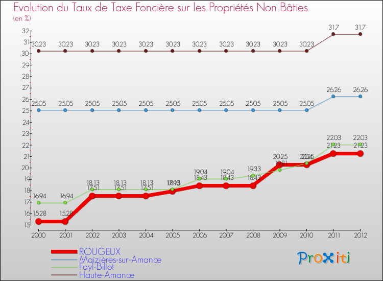 Evolution du taux de la taxe foncière sur les immeubles et terrains non batis pour ROUGEUX et les communes proches de 2000 à 2012 Comparaison des taux de la taxe foncière sur les immeubles et terrains non batis pour ROUGEUX et les communes voisines de 2000 à 2012