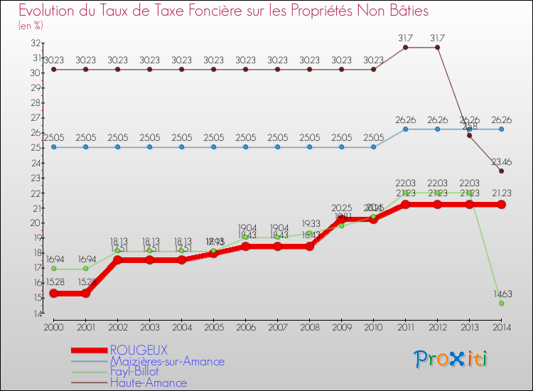 Evolution du taux de la taxe foncière sur les immeubles et terrains non batis pour ROUGEUX et les communes proches de 2000 à 2014 Comparaison des taux de la taxe foncière sur les immeubles et terrains non batis pour ROUGEUX et les communes voisines de 2000 à 2014