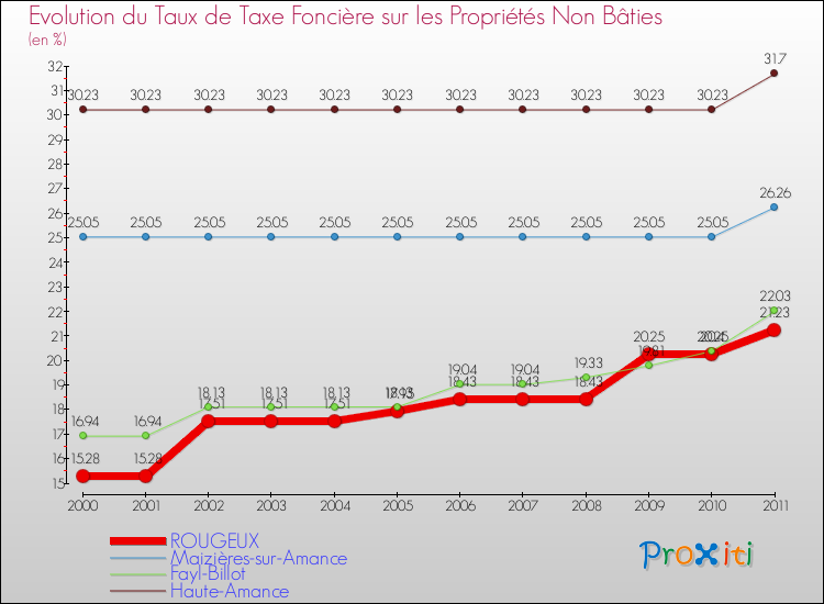 Evolution du taux de la taxe foncière sur les immeubles et terrains non batis pour ROUGEUX et les communes proches Comparaison des taux de la taxe foncière sur les immeubles et terrains non batis pour ROUGEUX et les communes voisines