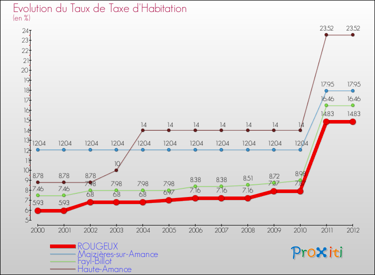 Evolution du taux de la taxe d'habitation pour ROUGEUX et les communes proches Comparaison des taux de la taxe d'habitation pour ROUGEUX et les communes voisines
