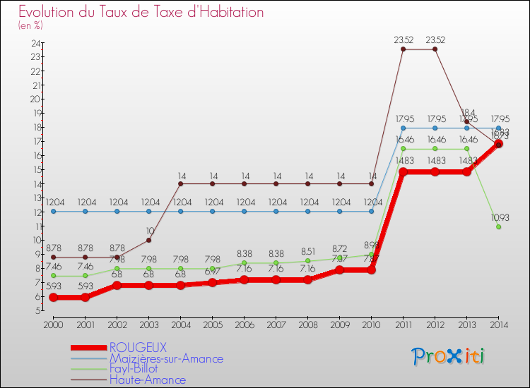 Evolution du taux de la taxe d'habitation pour ROUGEUX et les communes proches de 2000 à 2014 Comparaison des taux de la taxe d'habitation pour ROUGEUX et les communes voisines de 2000 à 2014