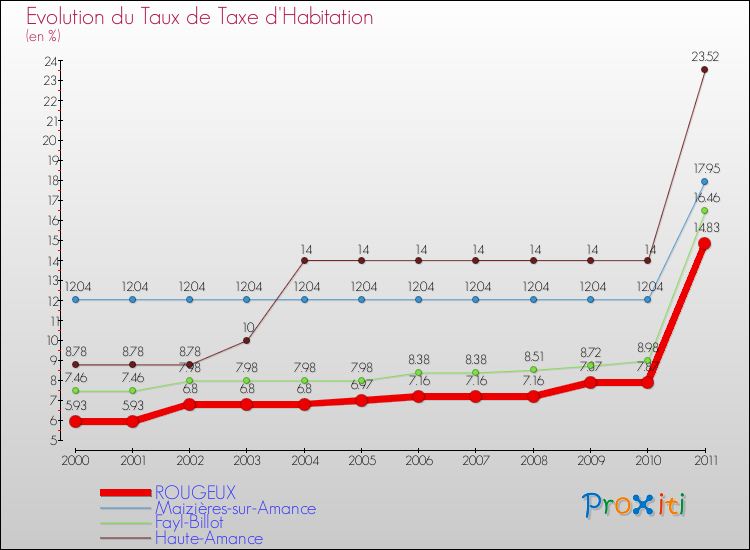 Evolution du taux de la taxe d'habitation pour ROUGEUX et les communes proches Comparaison des taux de la taxe d'habitation pour ROUGEUX et les communes voisines