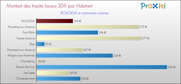 Montant des impôts locaux par Habitant pour ROUGEUX et les communes proches Comparaison des impôts locaux par habitant pour ROUGEUX et les communes voisines