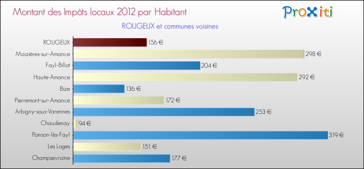 Montant des impôts locaux par Habitant pour ROUGEUX et les communes proches Comparaison des impôts locaux par habitant pour ROUGEUX et les communes voisines
