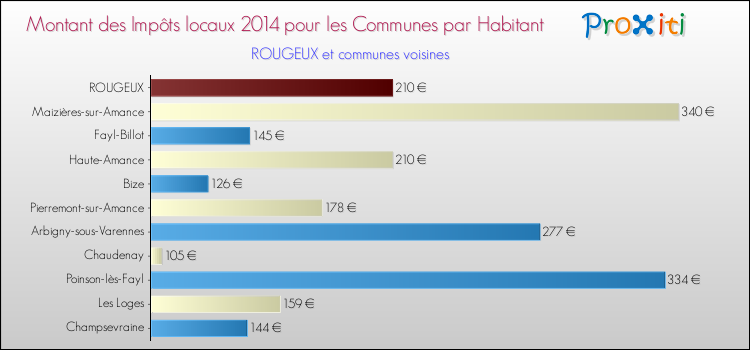 Montant des impôts locaux par Habitant pour ROUGEUX et les communes proches en 2014 Comparaison des impôts locaux par habitant pour ROUGEUX et les communes voisines en 2014