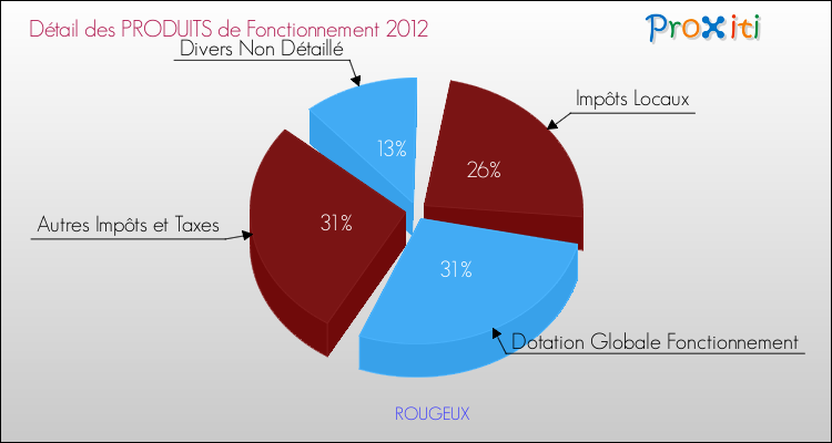 Décomposition du Budget de Fonctionnement 2012 de la commune de ROUGEUX Budget de Fonctionnement 2012 pour la commune de ROUGEUX
