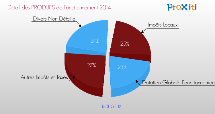 Décomposition du Budget de Fonctionnement 2014 de la commune de ROUGEUX Budget de Fonctionnement 2014 pour la commune de ROUGEUX