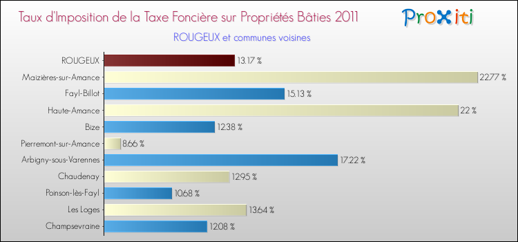 Taux d'imposition de la taxe foncière sur le bati 2011 pour ROUGEUX et les communes proches Comparaison des taux d'imposition de la taxe foncière sur le bati 2011 pour ROUGEUX et les communes voisines