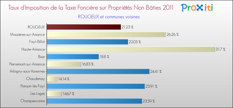 Taux d'imposition de la taxe foncière sur les immeubles et terrains non batis 2011 pour ROUGEUX et les communes proches Comparaison des taux d'imposition de la taxe foncière sur les immeubles et terrains non batis 2011 pour ROUGEUX et les communes voisines