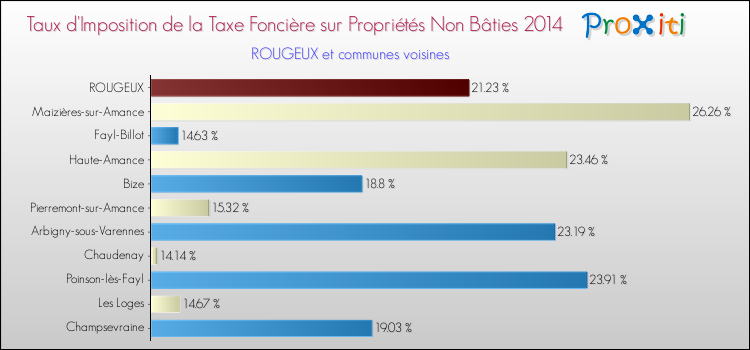 Taux d'imposition de la taxe foncière sur les immeubles et terrains non batis 2014 pour ROUGEUX et les communes proches Comparaison des taux d'imposition de la taxe foncière sur les immeubles et terrains non batis 2014 pour ROUGEUX et les communes voisines