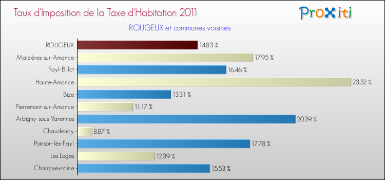 Taux d'imposition de la taxe d'habitation 2011 pour ROUGEUX et les communes proches Comparaison des taux d'imposition de la taxe d'habitation 2011 pour ROUGEUX et les communes voisines