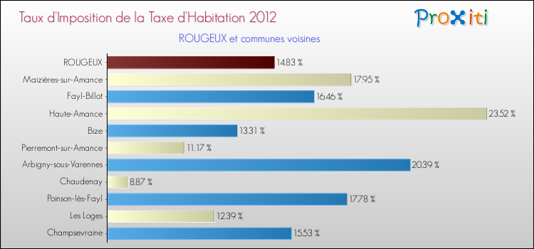 Taux d'imposition de la taxe d'habitation 2012 pour ROUGEUX et les communes proches Comparaison des taux d'imposition de la taxe d'habitation 2012 pour ROUGEUX et les communes voisines