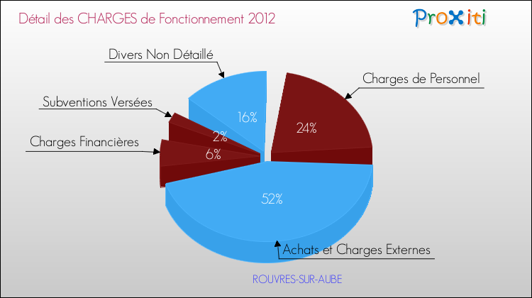 Décomposition des Charges de Fonctionnement 2012 de la commune de ROUVRES-SUR-AUBE Charges de Fonctionnement 2012 pour la commune de ROUVRES-SUR-AUBE