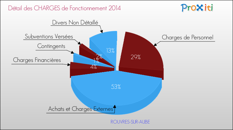 Décomposition des Charges de Fonctionnement 2014 de la commune de ROUVRES-SUR-AUBE Charges de Fonctionnement 2014 pour la commune de ROUVRES-SUR-AUBE