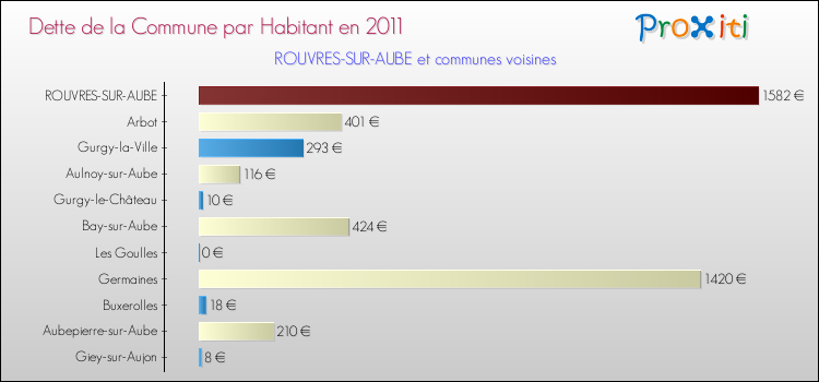 Dette par habitant de la commune en 2011 pour ROUVRES-SUR-AUBE et les communes proches Comparaison de la dette par habitant de la commune en 2011 pour ROUVRES-SUR-AUBE et les communes voisines