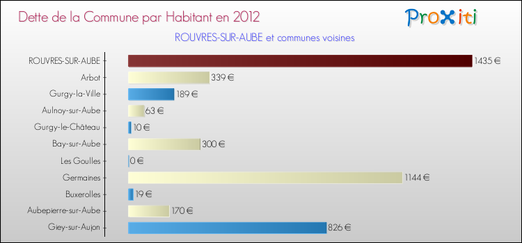 Dette par habitant de la commune en 2012 pour ROUVRES-SUR-AUBE et les communes proches Comparaison de la dette par habitant de la commune en 2012 pour ROUVRES-SUR-AUBE et les communes voisines