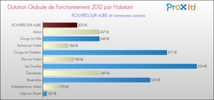 Montant des dotations globales de fonctionnement DGF par Habitant pour ROUVRES-SUR-AUBE et les communes proches Comparaison des des dotations globales de fonctionnement DGF par habitant pour ROUVRES-SUR-AUBE et les communes voisines