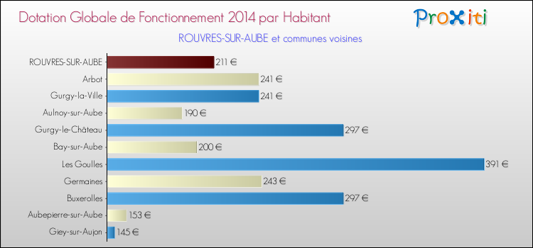 Montant des dotations globales de fonctionnement DGF par Habitant pour ROUVRES-SUR-AUBE et les communes proches en 2014. Comparaison des des dotations globales de fonctionnement DGF par habitant pour ROUVRES-SUR-AUBE et les communes voisines en 2014.