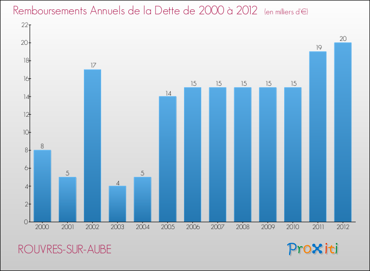Evolution de l'annuité de la dette pour la commune de ROUVRES-SUR-AUBE de 2000 à 2012 Annuités de la dette pour ROUVRES-SUR-AUBE de 2000 à 2012