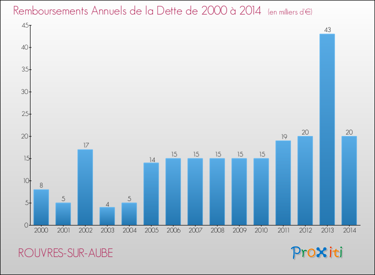 Evolution de l'annuité de la dette pour la commune de ROUVRES-SUR-AUBE de 2000 à 2014 Annuités de la dette pour ROUVRES-SUR-AUBE de 2000 à 2014