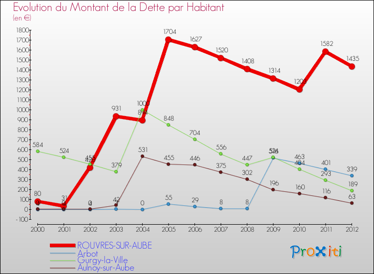 Evolution de la dette par habitant pour la commune de ROUVRES-SUR-AUBE et les communes proches de 2000 à 2012 Comparaison de la dette par habitant pour ROUVRES-SUR-AUBE et les communes voisines de 2000 à 2012