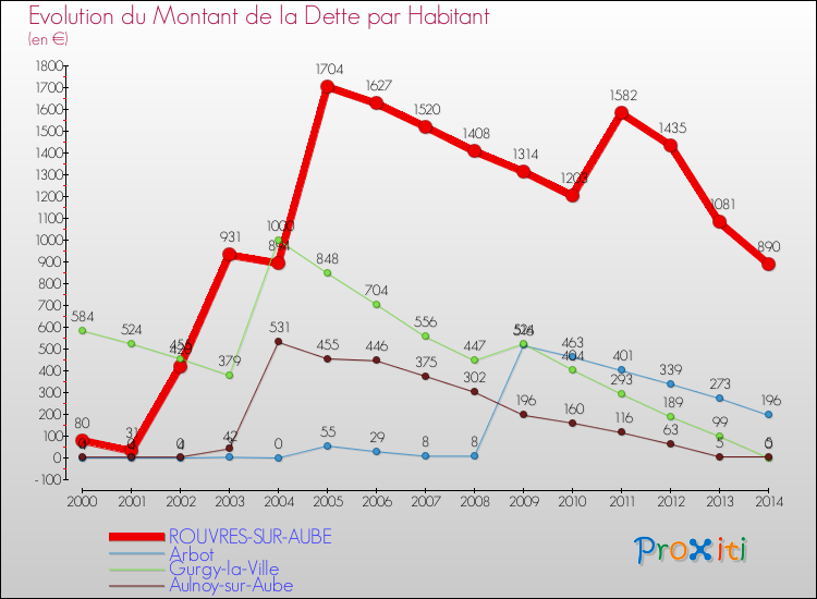 Evolution de la dette par habitant pour la commune de ROUVRES-SUR-AUBE et les communes proches de 2000 à 2014 Comparaison de la dette par habitant pour ROUVRES-SUR-AUBE et les communes voisines de 2000 à 2014