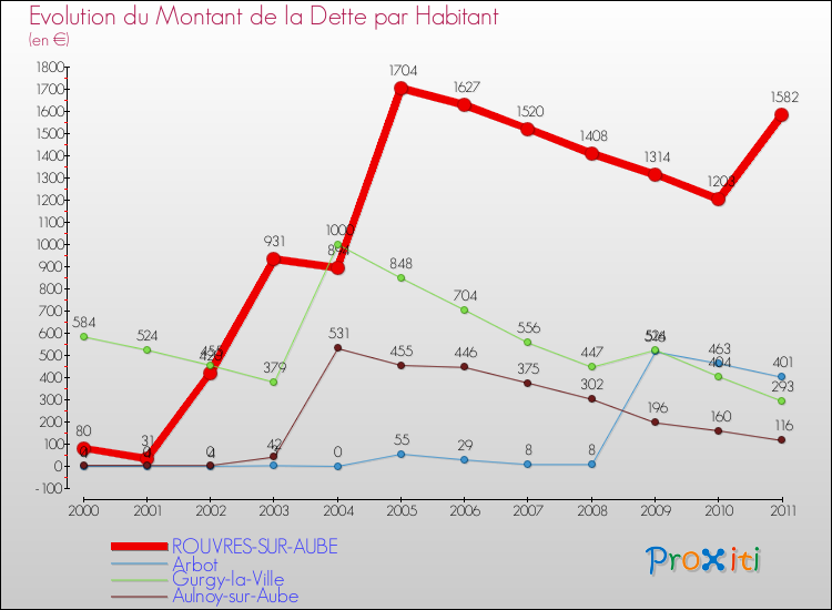 Evolution de la dette par habitant pour la commune de ROUVRES-SUR-AUBE et les communes proches Comparaison de la dette par habitant pour ROUVRES-SUR-AUBE et les communes voisines