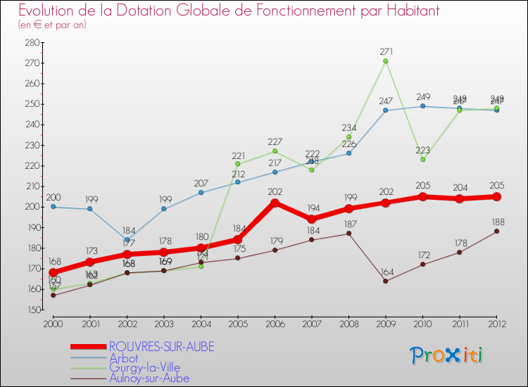 Evolution et montant de la dotation globale de fonctionnement par Habitant pour ROUVRES-SUR-AUBE et les communes proches Comparaison des dotations globales de fonctionnement par habitant pour ROUVRES-SUR-AUBE et les communes voisines