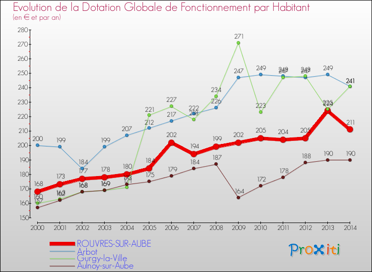 Evolution et montant de la dotation globale de fonctionnement par Habitant pour ROUVRES-SUR-AUBE et les communes proches de 2000 à 2014. Comparaison des dotations globales de fonctionnement par habitant pour ROUVRES-SUR-AUBE et les communes voisines de 2000 à 2014.